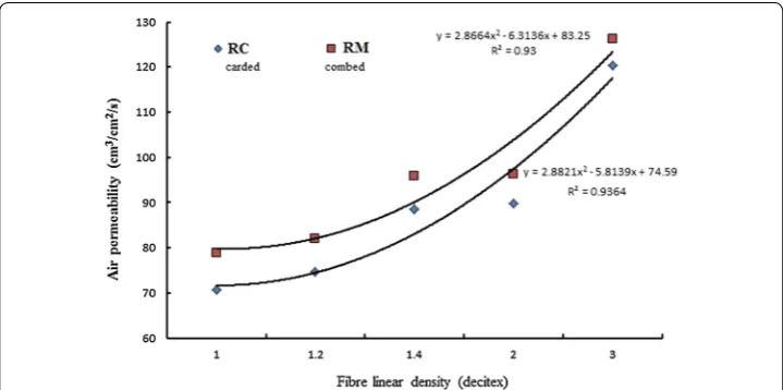 Fig. 3 Effect of fibre linear density and yarn type (carded and combed) on air permeability.