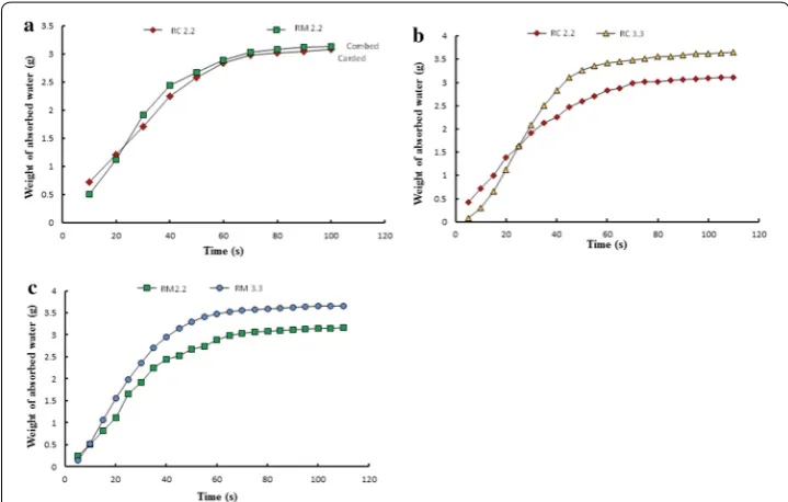 Fig. 5 Effect of a yarn type b fibre linear density of carded yarn fabrics c fibre linear density of combed yarn fabrics on trans planar wicking.
