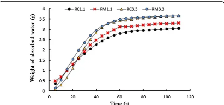 Fig. 6 Effect of fibre linear density on trans planar wicking of carded and combed yarn fabrics.