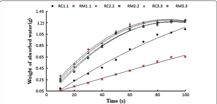 Fig. 7 Effect of fibre linear density and yarn type on water absorbency.