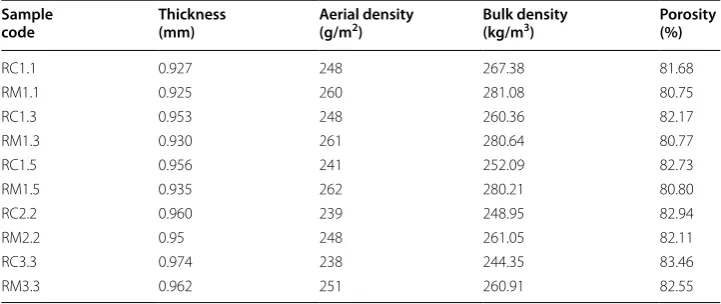 Table 3 Yarn properties