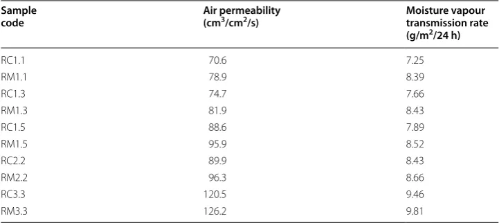 Table 5 Thermal properties of  plated fabrics with  varying fibre linear density and  yarn type