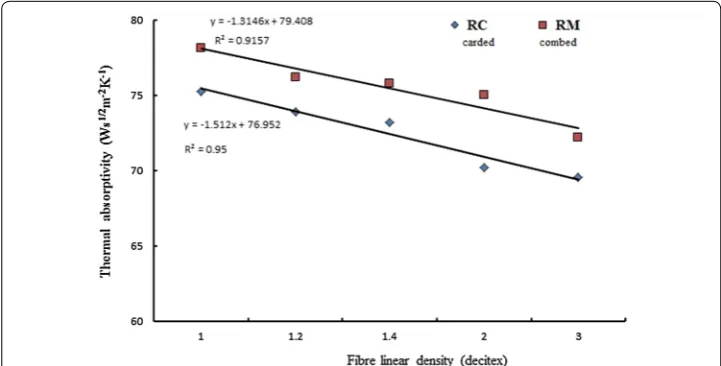 Table 7 Water uptake in Trans planar wicking