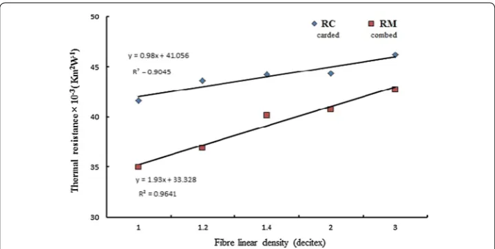 Fig. 2 Effect of fibre linear density and yarn type (carded and combed) on thermal resistance.