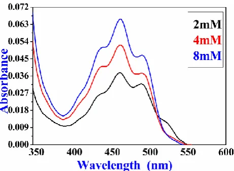 Fig. 1  Absorption spectra of Fluorescein solution with different concentrations.