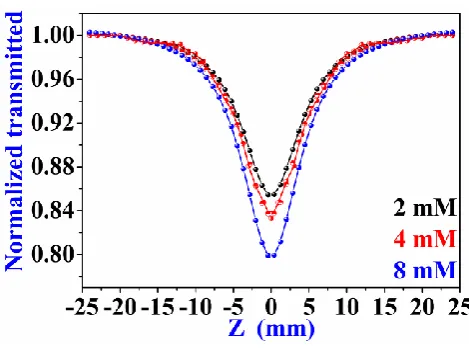 Fig. 2  Open-aperture Z-scan. 