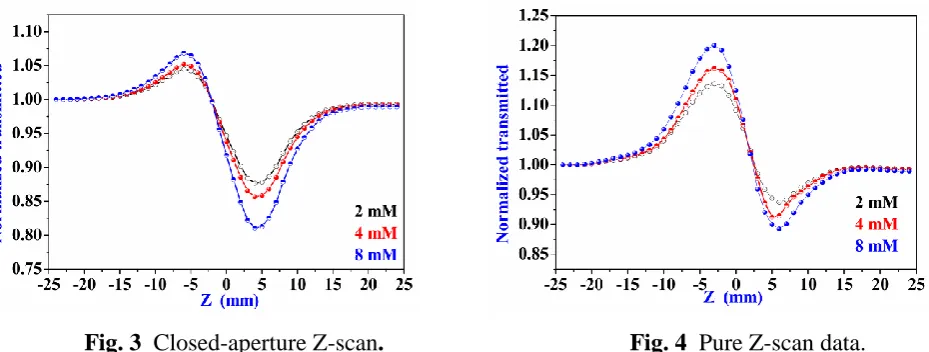 Fig. 3  Closed-aperture Z-scan.                                         Fig. 4  Pure Z-scan data