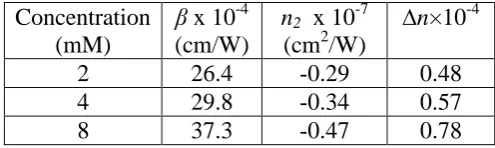 Table  1. The nonlinear optical parameters.