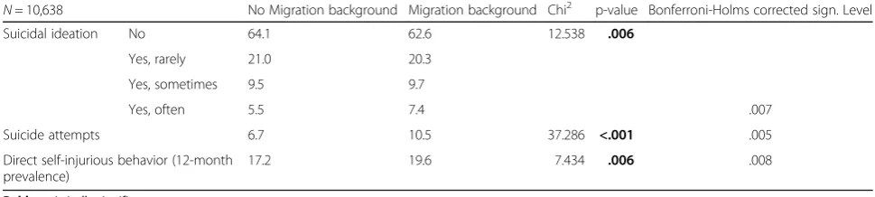 Table 2 Frequency (in %) of suicidal ideation and suicide attempts (lifetime prevalence) and direct self-injurious behavior withregard to migration background