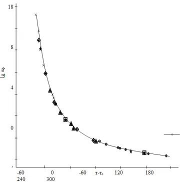 Figure 2. The dependence of the shift parameter αТ on the reduced temperature (T – T0) for linear PE samples