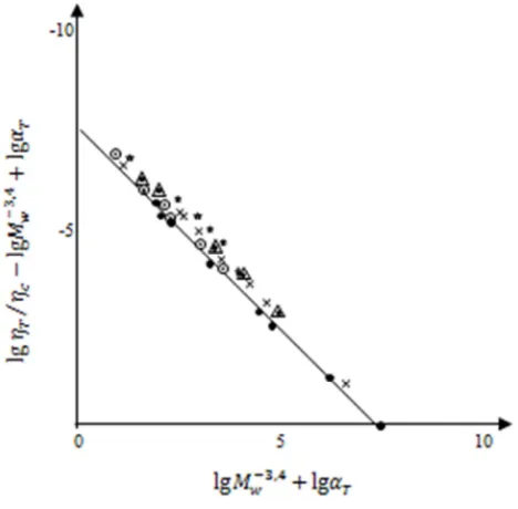 Figure 3. The dependence of polymer) on the reduced temperature (T – T2(�(/2�  (relative reduced density of the 0)