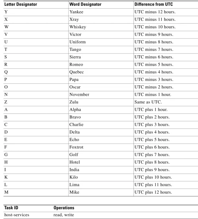 Table 2 lists an alternative method for referring to time zones, in which single letters are used to refer to  the time zone difference from UTC