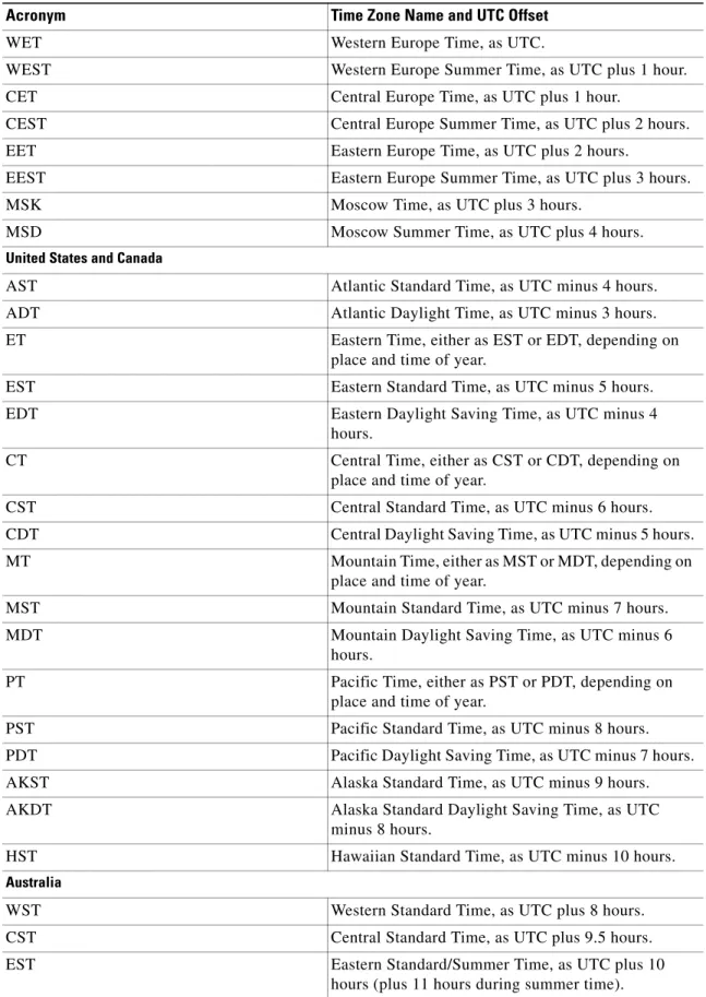 Table 1 Common Time Zone Acronyms (continued)