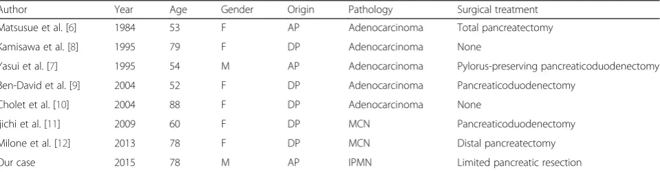 Table 1 The literature of pancreatic neoplasm associated with annular pancreas