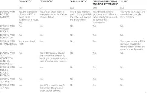 Table 1 Comparison of the main characteristic of various TCP Enhancements