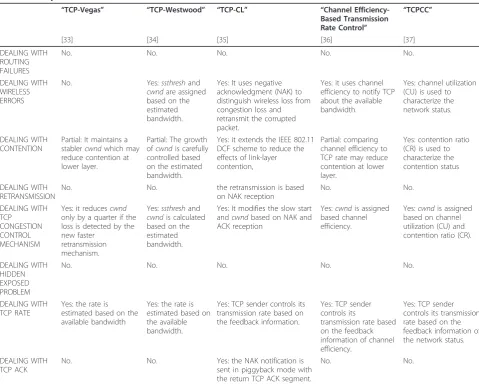 Table 2 Comparison of the main characteristic of various TCP Enhancements