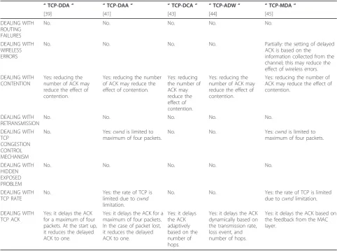 Table 3 Comparison of the main characteristic of various TCP Enhancements