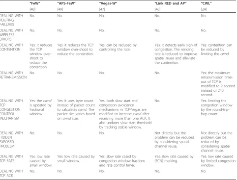Table 4 Comparison of the main characteristic of various TCP Enhancements