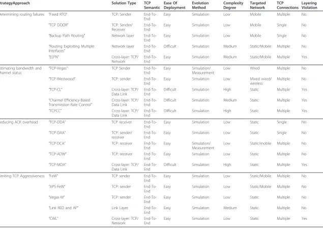 Table 5 Comparison of the main characteristic of various TCP Enhancements