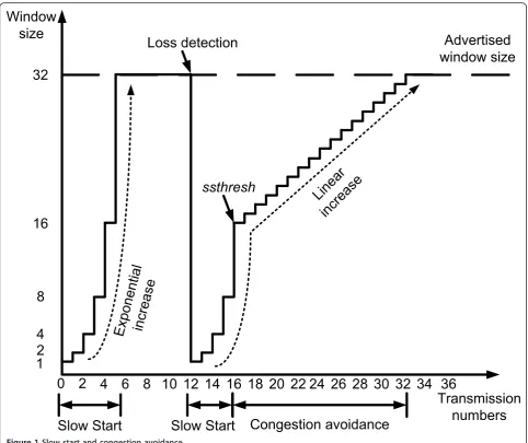 Figure 1 Slow start and congestion avoidance.