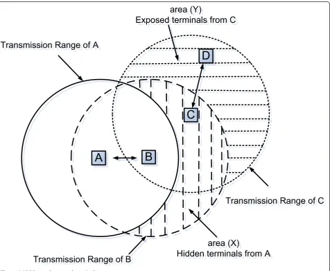 Figure 2 Hidden and exposed terminals.