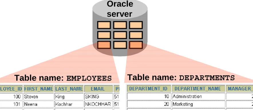 Table name: EMPLOYEES Table name: DEPARTMENTS