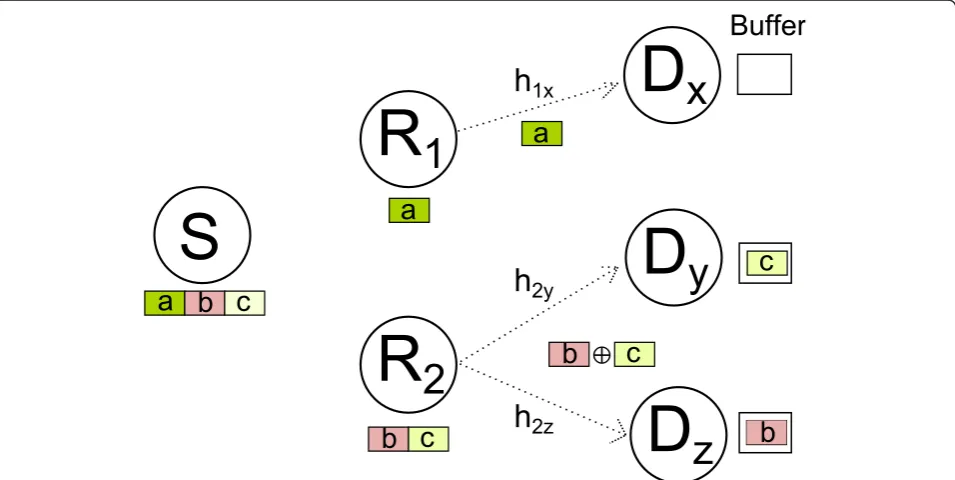 Figure 3 An example for opportunistic network coding with relay selectionD. There is one source node, two relay nodes, and three sinknodes