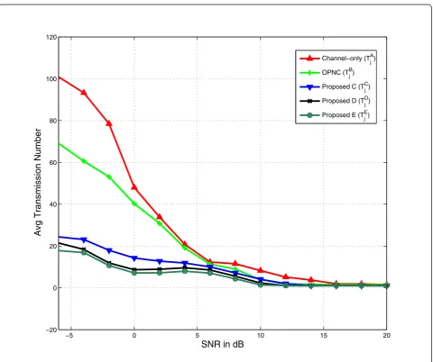 Figure 4 Comparison in terms of average number of transmission