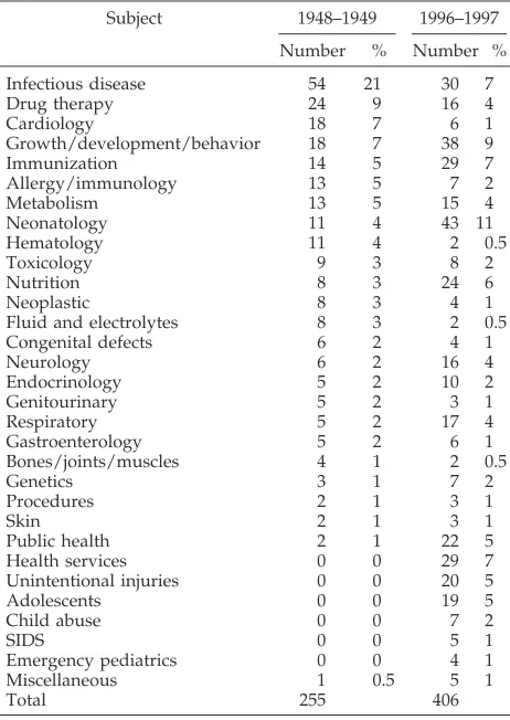 TABLE 1.Subjects of Pediatrics Articles 1948–1949 Versus 1996–1997