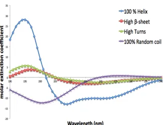 Figure 5: The diﬀerent CD spectra that are produced by the various structures of chiral