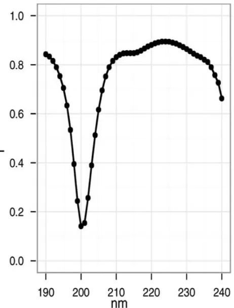 Figure 11:Plot from the K2D3 paper by Louis-Jeune et al.2012 showing the Pearsoncorrelation coeﬃcient against wavelength predicted by DichroCalc.