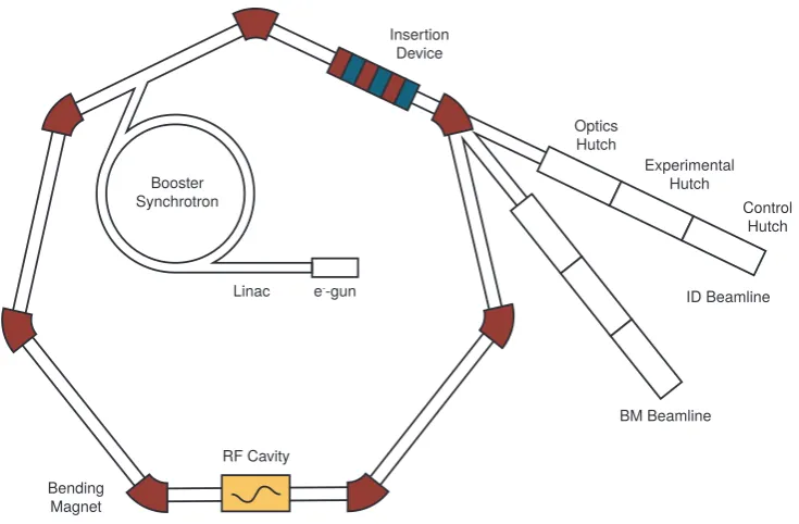 Figure 2.2: Schematic illustration of the arrangement of the major componentsof a modern third generation synchrotron radiation facility (not to scale)