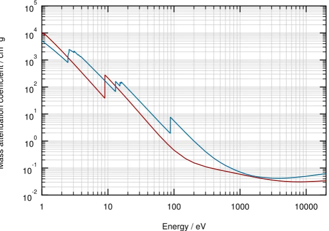 Figure 2.4: The mass attenuation coefﬁcient(blue curve) as a function of photon energy