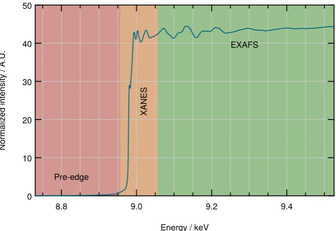 Figure 2.6: X-ray absorption spectrum of Cu obtained via ﬂuorescence measure-ment (see Section 2.2.4) indicating the key regions where different physical pro-cesses occur.