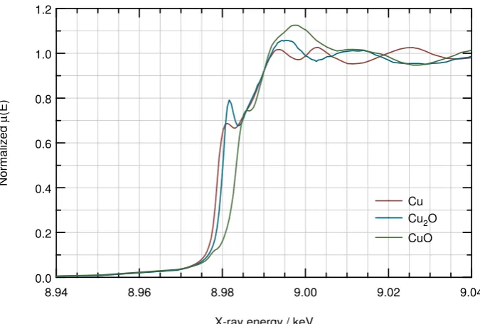 Figure 2.8: XANES spectra of copper and its oxides2, cuprite (Cu2O) and tenorite(CuO), demonstrating the positive shift in edge position with increasing oxidationstate and the unique nature of the oscillatory structure just past the absorption edgefor each compound.