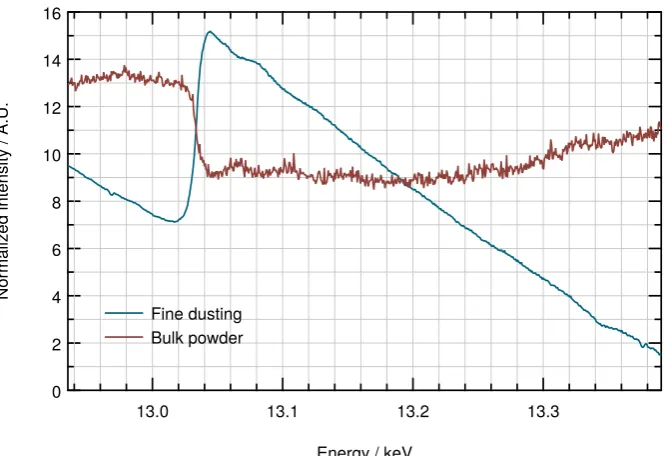Figure 2.10: XEOL spectra of PbCl powder acquired at the Pb LODXAS13 edge using3. Measurement of the bulk powder clearly shows inversion of the absorp-tion edge, whereas a light dusting of the powder on an acetal disc gives a normaledge