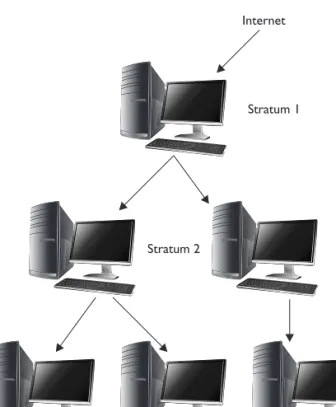 Figure 16-11    NTP stratums