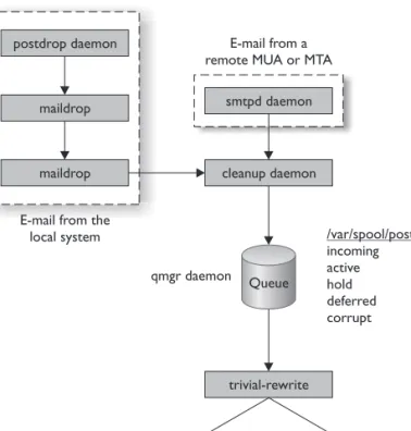 Figure 16-13    Processing messages  through postfix