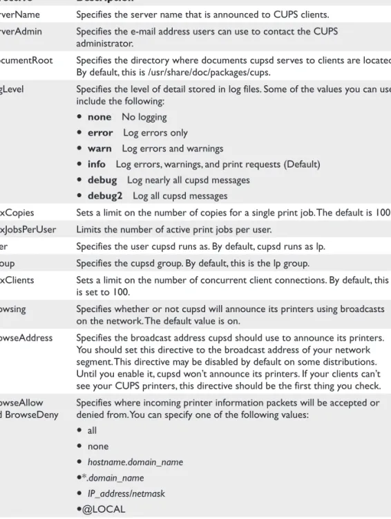 Table 16-1  cupsd.conf Configuration Directives