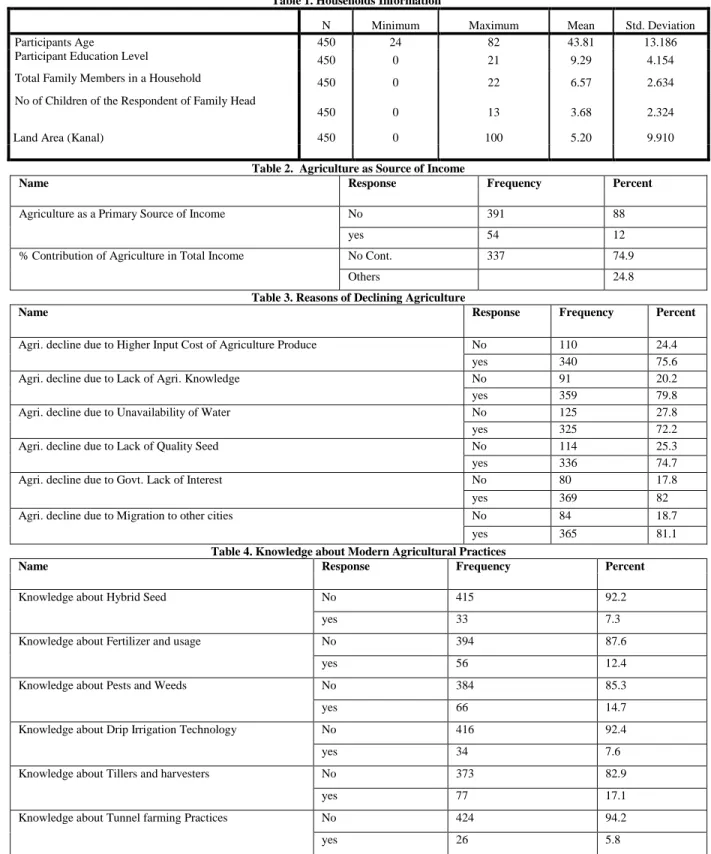 Table 1. Households Information 