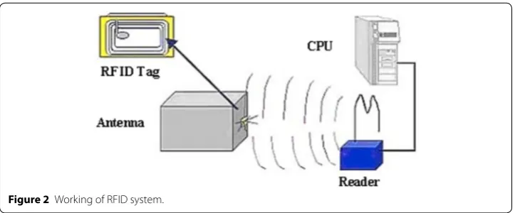 Figure 2 Working of RFID system.