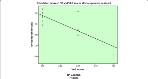 Figure 3 The decreased functional connectivity of brain regions in MWoA patients was negatively correlated with their VAS scores before treatment.