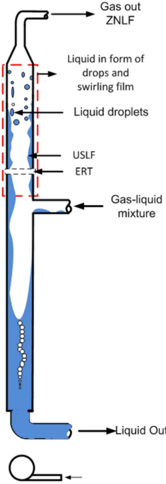 Figure 1. Schematic illustration of ZNLF GLPC separator. 