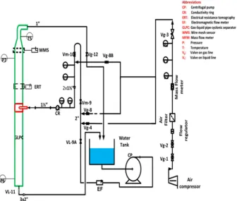 Figure 2. Experimental Set-up of a GLPC separator. 