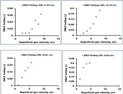 Figure 4. Liquid holdup in GLPC separator under ZNLF condition as a function of both separator inlet gas velocity, USG =10.7m/s to 4.57m/s and USL= 1.81m/s to 2.84 m/s
