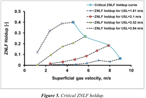Figure 6. ZNLF holdup for stagnant liquid and flowing gas experiment in 2 “GLCC by Kouba et al., [8] and 3” GLCC by Apardi et al., [10] compared with present data