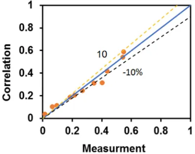 Figure 7. Comparison of correlation with critical ZNLF holdup data. 