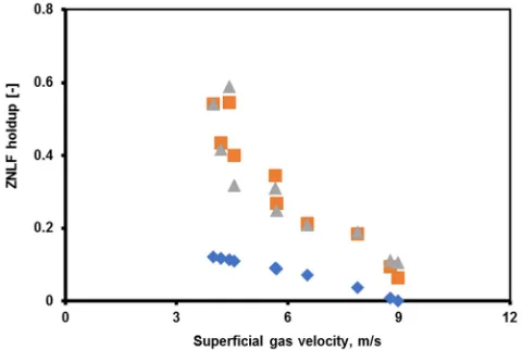 Figure 10. Comparison of Arpandi et al., [10] with measured data of ZNLF holdup obtained under actual phase separation condition and data obtained by using the proposed correlation for USG=4.0 m/s to 12.2m/s