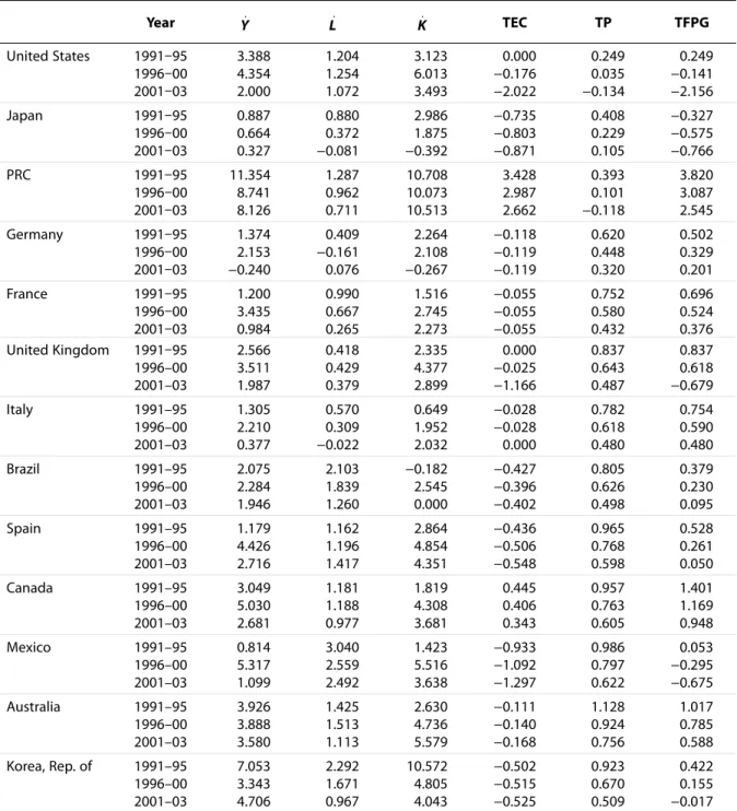 Table 4: Output, Input, and Productivity Growth (%) for Largest Economies by Subperiods Year Y