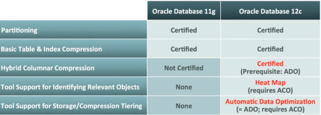 Figure 4: Oracle Database 12c Advanced Compression – Support for Information Lifecycle Management (ILM)